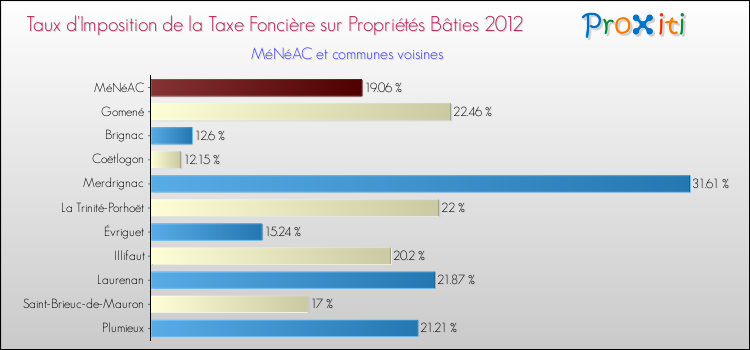 Taux d'imposition de la taxe foncière sur le bati 2012 pour MéNéAC et les communes proches Comparaison des taux d'imposition de la taxe foncière sur le bati 2012 pour MéNéAC et les communes voisines