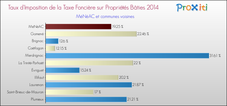 Taux d'imposition de la taxe foncière sur le bati 2014 pour MéNéAC et les communes proches Comparaison des taux d'imposition de la taxe foncière sur le bati 2014 pour MéNéAC et les communes voisines