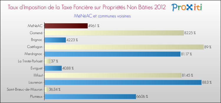 Taux d'imposition de la taxe foncière sur les immeubles et terrains non batis 2012 pour MéNéAC et les communes proches Comparaison des taux d'imposition de la taxe foncière sur les immeubles et terrains non batis 2012 pour MéNéAC et les communes voisines