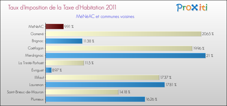 Taux d'imposition de la taxe d'habitation 2011 pour MéNéAC et les communes proches Comparaison des taux d'imposition de la taxe d'habitation 2011 pour MéNéAC et les communes voisines