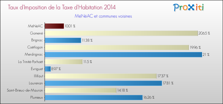 Taux d'imposition de la taxe d'habitation 2014 pour MéNéAC et les communes proches Comparaison des taux d'imposition de la taxe d'habitation 2014 pour MéNéAC et les communes voisines