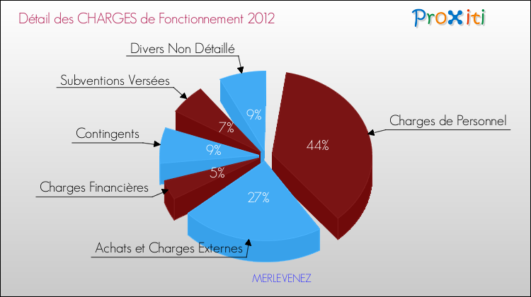 Décomposition des Charges de Fonctionnement 2012 de la commune de MERLEVENEZ Charges de Fonctionnement 2012 pour la commune de MERLEVENEZ