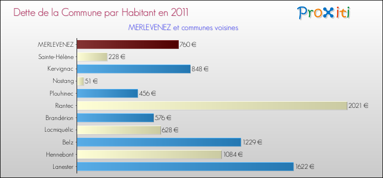 Dette par habitant de la commune en 2011 pour MERLEVENEZ et les communes proches Comparaison de la dette par habitant de la commune en 2011 pour MERLEVENEZ et les communes voisines