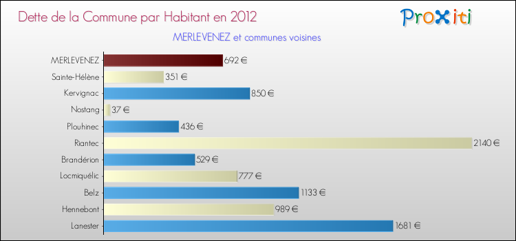 Dette par habitant de la commune en 2012 pour MERLEVENEZ et les communes proches Comparaison de la dette par habitant de la commune en 2012 pour MERLEVENEZ et les communes voisines