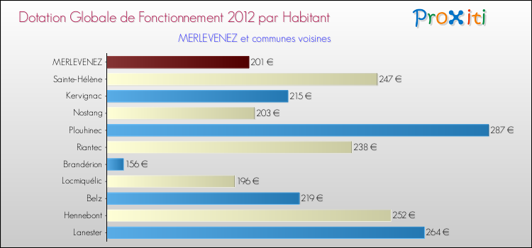 Montant des dotations globales de fonctionnement DGF par Habitant pour MERLEVENEZ et les communes proches Comparaison des des dotations globales de fonctionnement DGF par habitant pour MERLEVENEZ et les communes voisines