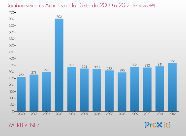 Evolution de l'annuité de la dette pour la commune de MERLEVENEZ de 2000 à 2012 Annuités de la dette pour MERLEVENEZ de 2000 à 2012