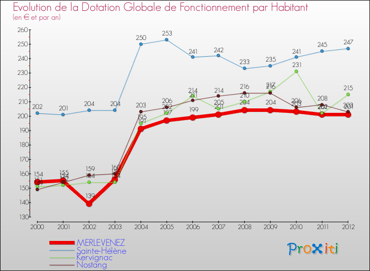 Evolution et montant de la dotation globale de fonctionnement par Habitant pour MERLEVENEZ et les communes proches Comparaison des dotations globales de fonctionnement par habitant pour MERLEVENEZ et les communes voisines