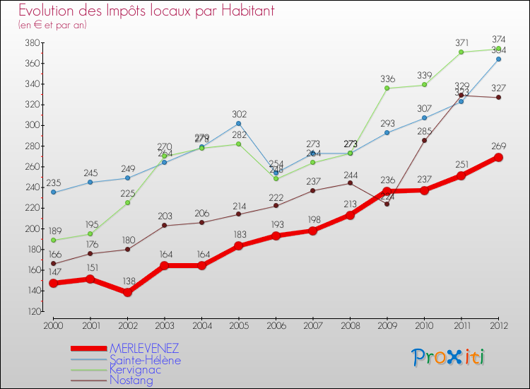Evolution et montant des impôts locaux par Habitant pour MERLEVENEZ et les communes proches Comparaison des impôts locaux par habitant pour MERLEVENEZ et les communes voisines