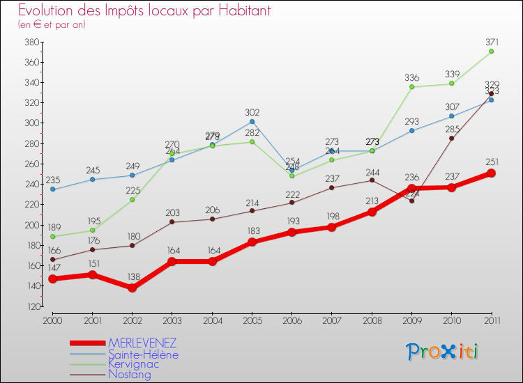 Evolution et montant des impôts locaux par Habitant pour MERLEVENEZ et les communes proches Comparaison des impôts locaux par habitant pour MERLEVENEZ et les communes voisines