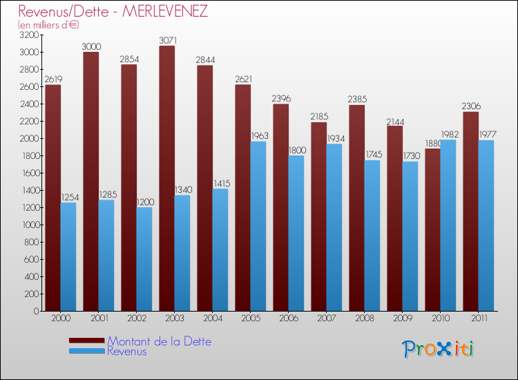 Evolution comparée de la dette et des revenus pour la commune de MERLEVENEZ de 2000 à 2011 Comparaison de la dette et des revenus pour MERLEVENEZ de 2000 à 2011