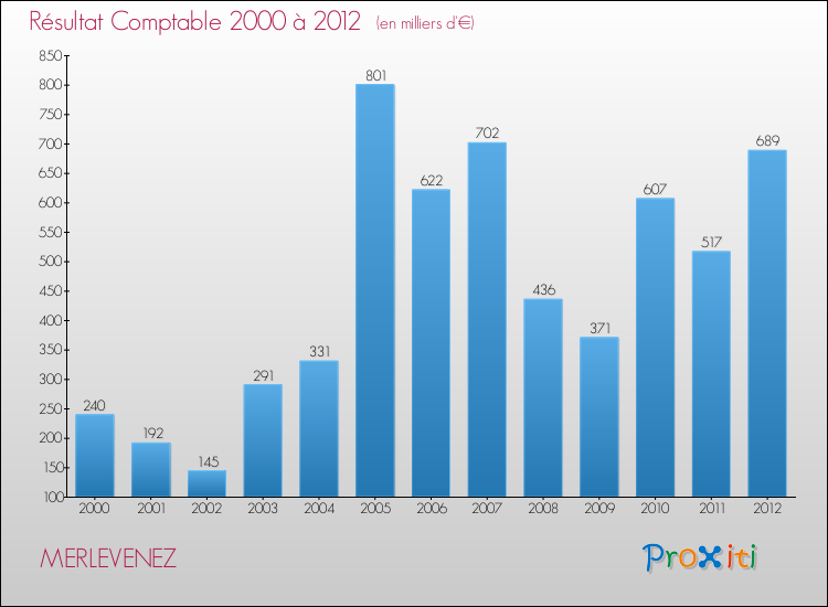 Evolution du résultat comptable pour la commune de MERLEVENEZ de 2000 à 2012 Evolution du résultat comptable pour MERLEVENEZ de 2000 à 2012