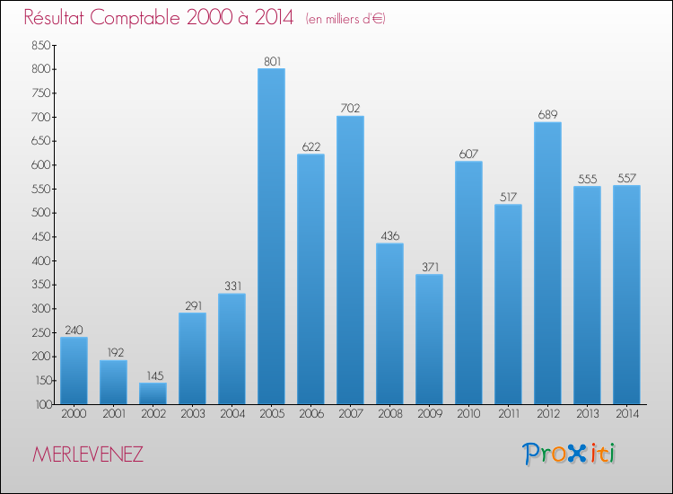 Evolution du résultat comptable pour la commune de MERLEVENEZ de 2000 à 2014 Evolution du résultat comptable pour MERLEVENEZ de 2000 à 2014