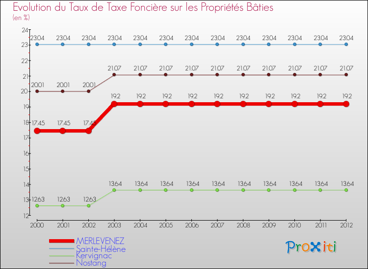Evolution du taux de la taxe foncière sur le bati pour MERLEVENEZ et les communes proches de 2000 à 2012 Comparaison des taux de taxe foncière sur le bati pour MERLEVENEZ et les communes voisines de 2000 à 2012