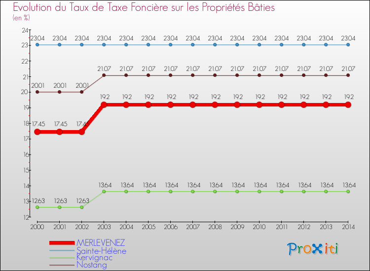 Evolution du taux de la taxe foncière sur le bati pour MERLEVENEZ et les communes proches de 2000 à 2014 Comparaison des taux de taxe foncière sur le bati pour MERLEVENEZ et les communes voisines de 2000 à 2014