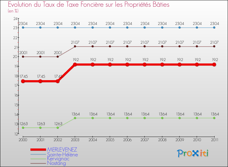Evolution du taux de la taxe foncière sur le bati pour MERLEVENEZ et les communes proches Comparaison des taux de taxe foncière sur le bati pour MERLEVENEZ et les communes voisines
