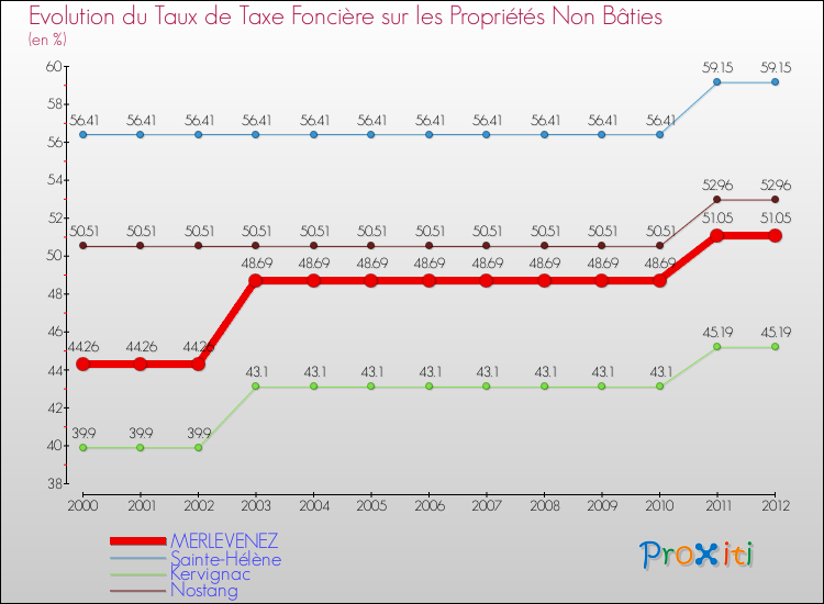 Evolution du taux de la taxe foncière sur les immeubles et terrains non batis pour MERLEVENEZ et les communes proches de 2000 à 2012 Comparaison des taux de la taxe foncière sur les immeubles et terrains non batis pour MERLEVENEZ et les communes voisines de 2000 à 2012