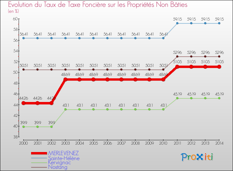 Evolution du taux de la taxe foncière sur les immeubles et terrains non batis pour MERLEVENEZ et les communes proches de 2000 à 2014 Comparaison des taux de la taxe foncière sur les immeubles et terrains non batis pour MERLEVENEZ et les communes voisines de 2000 à 2014