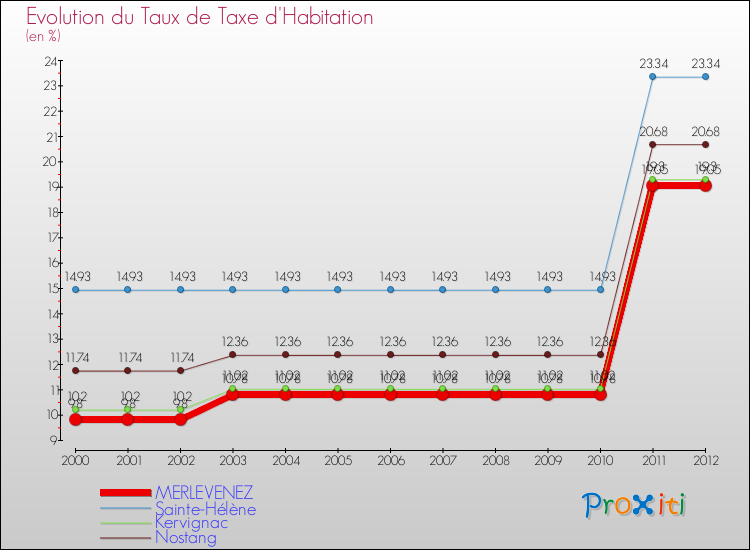 Evolution du taux de la taxe d'habitation pour MERLEVENEZ et les communes proches Comparaison des taux de la taxe d'habitation pour MERLEVENEZ et les communes voisines