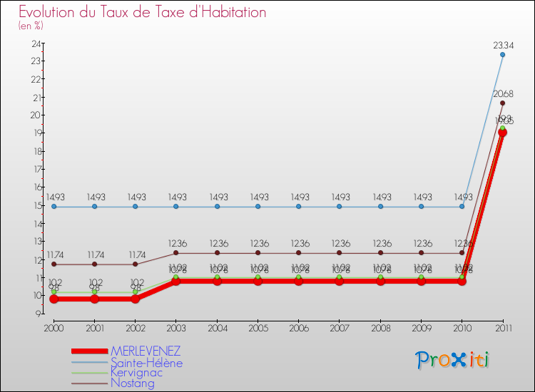 Evolution du taux de la taxe d'habitation pour MERLEVENEZ et les communes proches Comparaison des taux de la taxe d'habitation pour MERLEVENEZ et les communes voisines