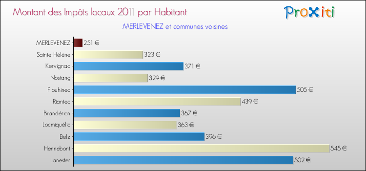 Montant des impôts locaux par Habitant pour MERLEVENEZ et les communes proches Comparaison des impôts locaux par habitant pour MERLEVENEZ et les communes voisines