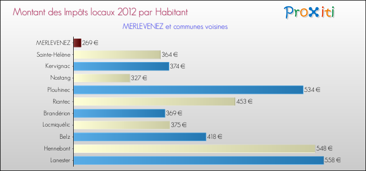 Montant des impôts locaux par Habitant pour MERLEVENEZ et les communes proches Comparaison des impôts locaux par habitant pour MERLEVENEZ et les communes voisines