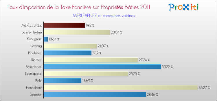 Taux d'imposition de la taxe foncière sur le bati 2011 pour MERLEVENEZ et les communes proches Comparaison des taux d'imposition de la taxe foncière sur le bati 2011 pour MERLEVENEZ et les communes voisines
