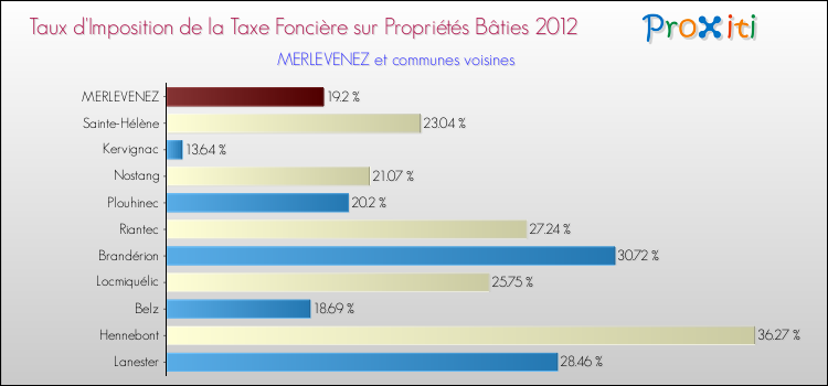 Taux d'imposition de la taxe foncière sur le bati 2012 pour MERLEVENEZ et les communes proches Comparaison des taux d'imposition de la taxe foncière sur le bati 2012 pour MERLEVENEZ et les communes voisines