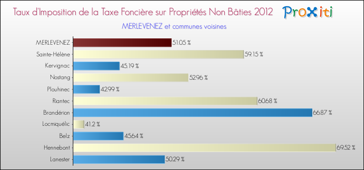 Taux d'imposition de la taxe foncière sur les immeubles et terrains non batis 2012 pour MERLEVENEZ et les communes proches Comparaison des taux d'imposition de la taxe foncière sur les immeubles et terrains non batis 2012 pour MERLEVENEZ et les communes voisines