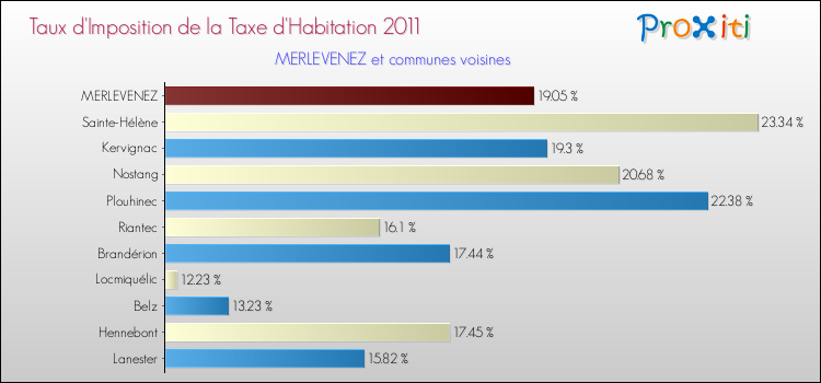 Taux d'imposition de la taxe d'habitation 2011 pour MERLEVENEZ et les communes proches Comparaison des taux d'imposition de la taxe d'habitation 2011 pour MERLEVENEZ et les communes voisines
