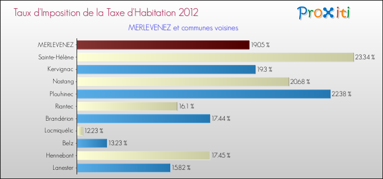 Taux d'imposition de la taxe d'habitation 2012 pour MERLEVENEZ et les communes proches Comparaison des taux d'imposition de la taxe d'habitation 2012 pour MERLEVENEZ et les communes voisines