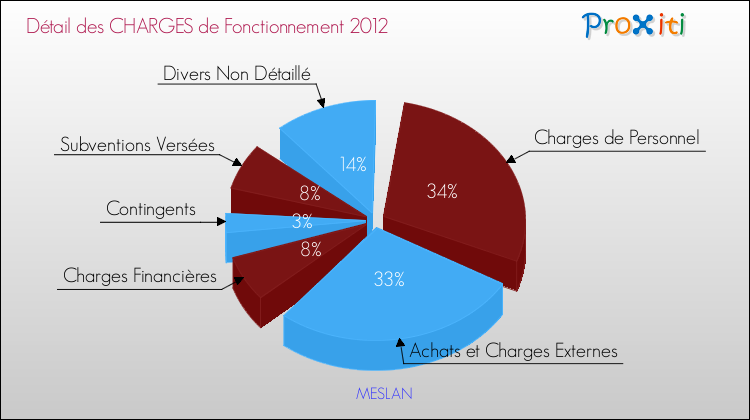 Décomposition des Charges de Fonctionnement 2012 de la commune de MESLAN Charges de Fonctionnement 2012 pour la commune de MESLAN