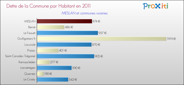 Dette par habitant de la commune en 2011 pour MESLAN et les communes proches Comparaison de la dette par habitant de la commune en 2011 pour MESLAN et les communes voisines