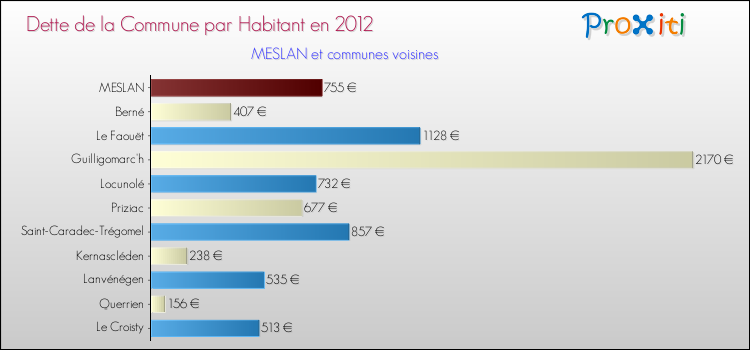 Dette par habitant de la commune en 2012 pour MESLAN et les communes proches Comparaison de la dette par habitant de la commune en 2012 pour MESLAN et les communes voisines