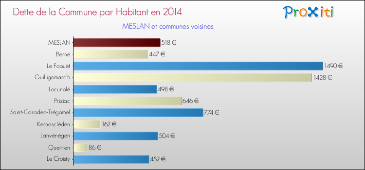 Dette par habitant de la commune en 2014 pour MESLAN et les communes proches Comparaison de la dette par habitant de la commune en 2014 pour MESLAN et les communes voisines