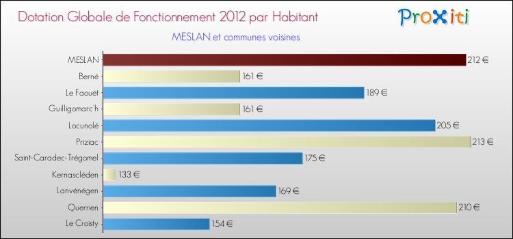 Montant des dotations globales de fonctionnement DGF par Habitant pour MESLAN et les communes proches Comparaison des des dotations globales de fonctionnement DGF par habitant pour MESLAN et les communes voisines