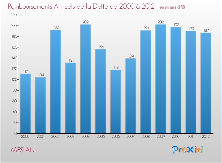 Evolution de l'annuité de la dette pour la commune de MESLAN de 2000 à 2012 Annuités de la dette pour MESLAN de 2000 à 2012
