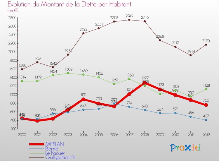 Evolution de la dette par habitant pour la commune de MESLAN et les communes proches de 2000 à 2012 Comparaison de la dette par habitant pour MESLAN et les communes voisines de 2000 à 2012