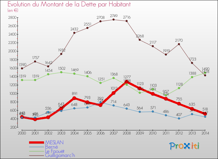 Evolution de la dette par habitant pour la commune de MESLAN et les communes proches de 2000 à 2014 Comparaison de la dette par habitant pour MESLAN et les communes voisines de 2000 à 2014