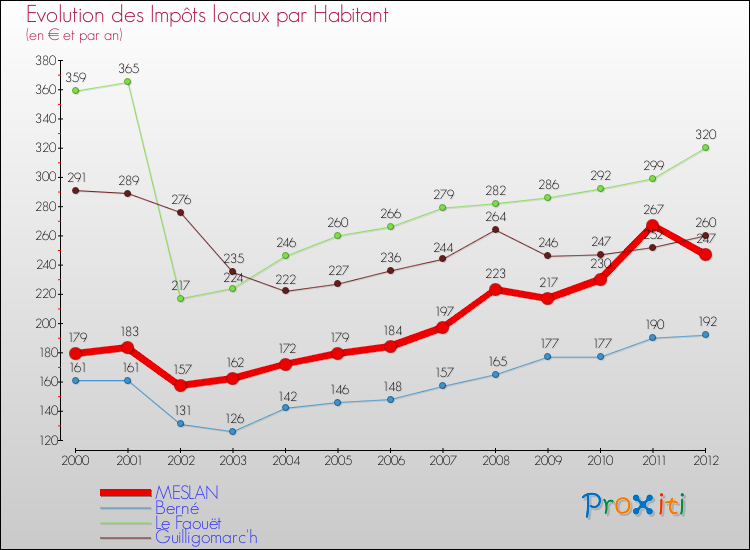 Evolution et montant des impôts locaux par Habitant pour MESLAN et les communes proches Comparaison des impôts locaux par habitant pour MESLAN et les communes voisines