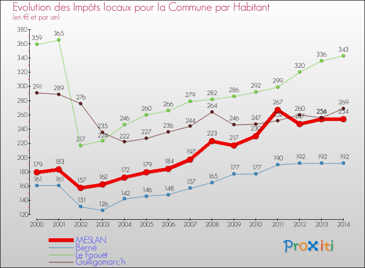 Evolution et montant des impôts locaux par Habitant pour MESLAN et les communes proches de 2000 à 2014 Comparaison des impôts locaux par habitant pour MESLAN et les communes voisines de 2000 à 2014