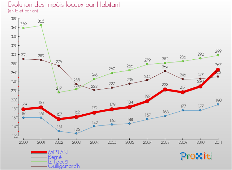 Evolution et montant des impôts locaux par Habitant pour MESLAN et les communes proches Comparaison des impôts locaux par habitant pour MESLAN et les communes voisines