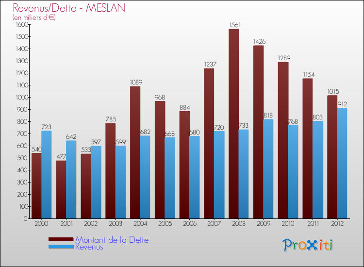 Evolution comparée de la dette et des revenus pour la commune de MESLAN de 2000 à 2012 Comparaison de la dette et des revenus pour MESLAN de 2000 à 2012
