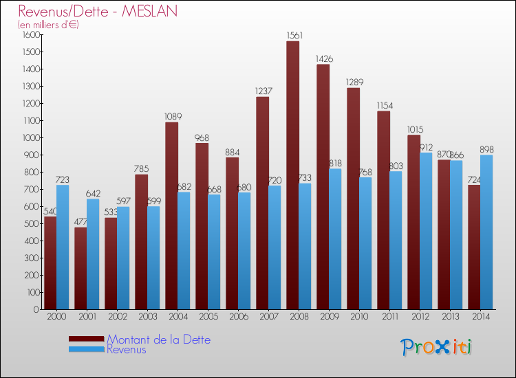 Evolution comparée de la dette et des revenus pour la commune de MESLAN de 2000 à 2014 Comparaison de la dette et des revenus pour MESLAN de 2000 à 2014