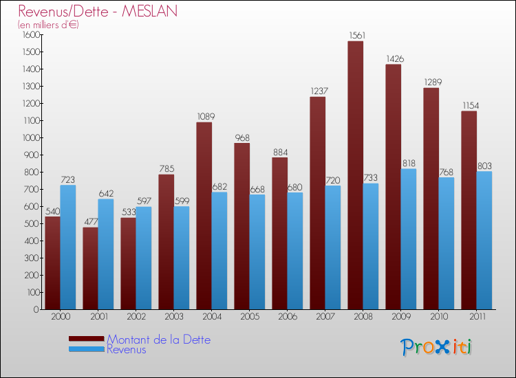 Evolution comparée de la dette et des revenus pour la commune de MESLAN de 2000 à 2011 Comparaison de la dette et des revenus pour MESLAN de 2000 à 2011