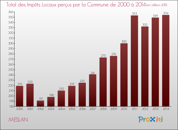 Evolution des Impôts Locaux pour la commune de MESLAN de 2000 à 2014 Evolution des Impôts Locaux pour MESLAN de 2000 à 2014