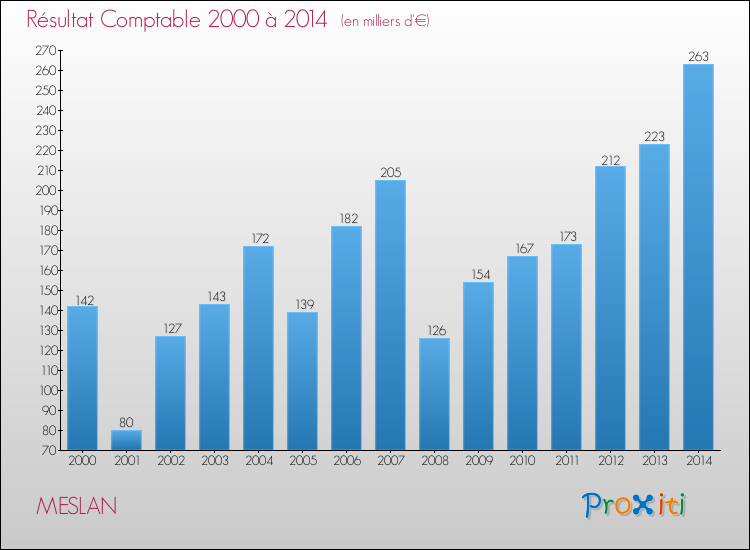 Evolution du résultat comptable pour la commune de MESLAN de 2000 à 2014 Evolution du résultat comptable pour MESLAN de 2000 à 2014