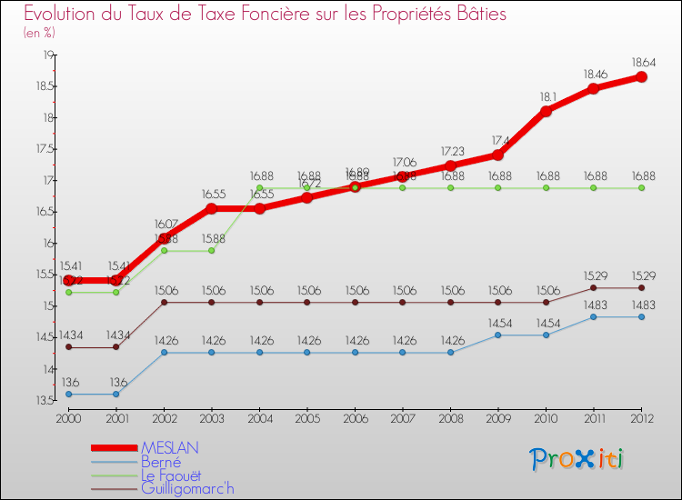 Evolution du taux de la taxe foncière sur le bati pour MESLAN et les communes proches de 2000 à 2012 Comparaison des taux de taxe foncière sur le bati pour MESLAN et les communes voisines de 2000 à 2012
