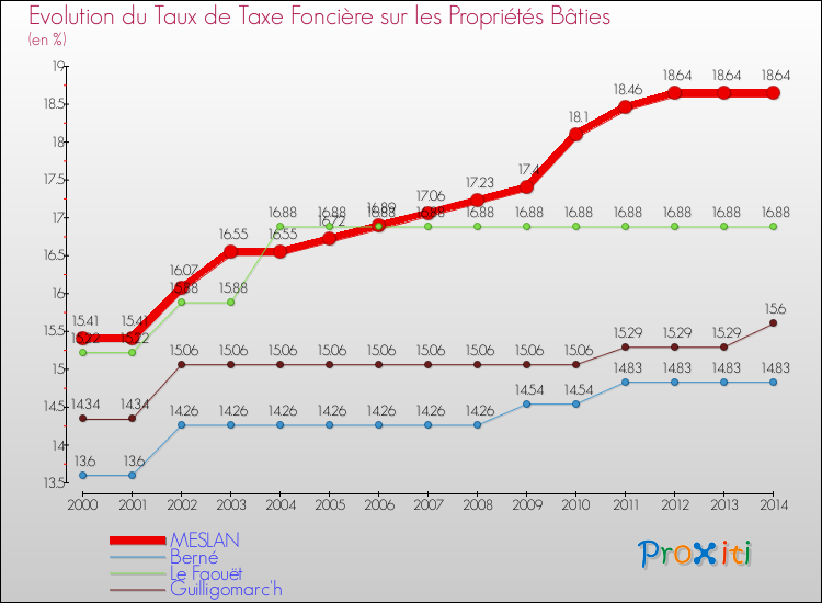 Evolution du taux de la taxe foncière sur le bati pour MESLAN et les communes proches de 2000 à 2014 Comparaison des taux de taxe foncière sur le bati pour MESLAN et les communes voisines de 2000 à 2014