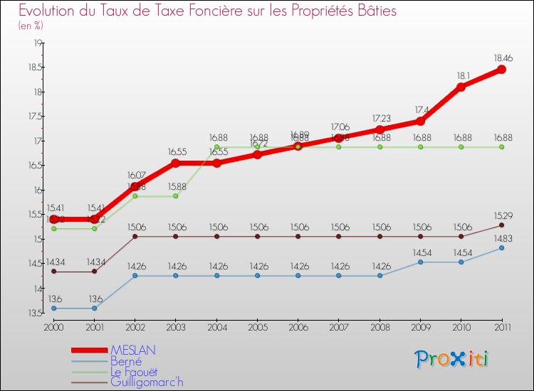Evolution du taux de la taxe foncière sur le bati pour MESLAN et les communes proches Comparaison des taux de taxe foncière sur le bati pour MESLAN et les communes voisines