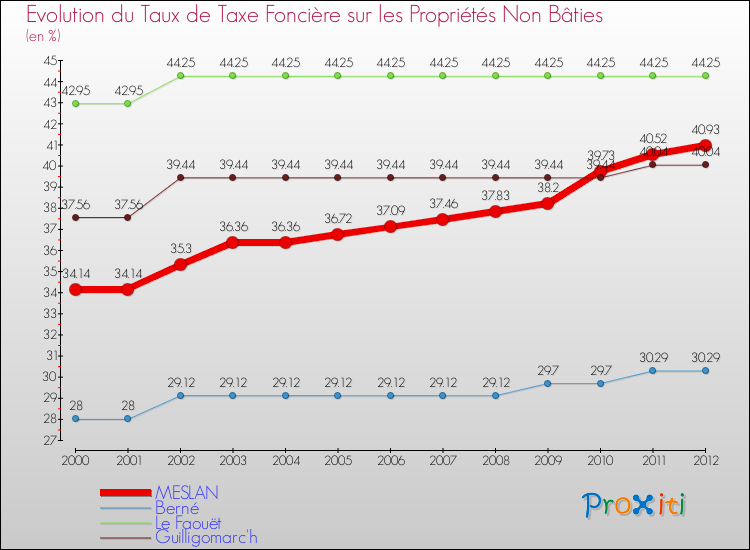 Evolution du taux de la taxe foncière sur les immeubles et terrains non batis pour MESLAN et les communes proches de 2000 à 2012 Comparaison des taux de la taxe foncière sur les immeubles et terrains non batis pour MESLAN et les communes voisines de 2000 à 2012